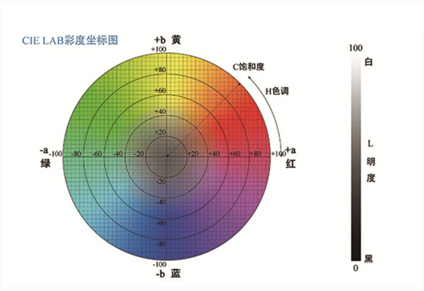 色差儀中 L 值、a 值、b 值的含義:色差儀