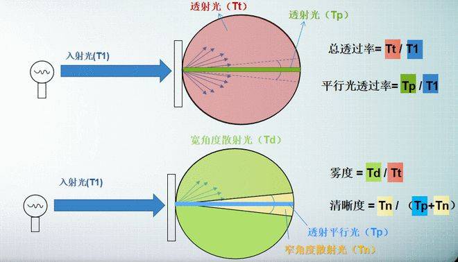 彩譜霧度儀全場(chǎng)景解決方案：從便攜手持到實(shí)驗(yàn)室級(jí)臥式高精度<strong></p>
<p>彩譜色差儀
</strong>，解鎖材料光學(xué)性能精準(zhǔn)檢測(cè):彩譜色差儀
